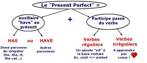 Un schéma qui explique comment se forme le Present Perfect